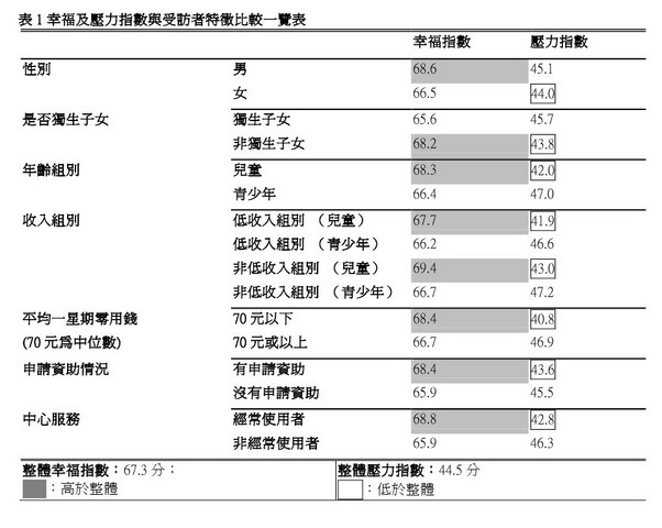 幸福與壓力‧經濟條件非首要《兒童及青少年幸福與壓力指數2014》研究結果 